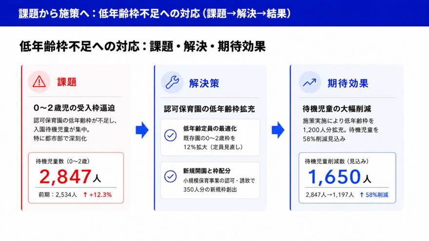 自動生成レポートの課題と施策：課題・解決・期待効果