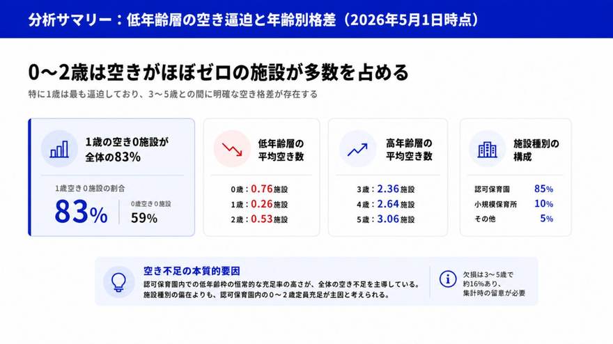 自動生成レポートの分析サマリー：低年齢層の空き逼迫と年齢別格差