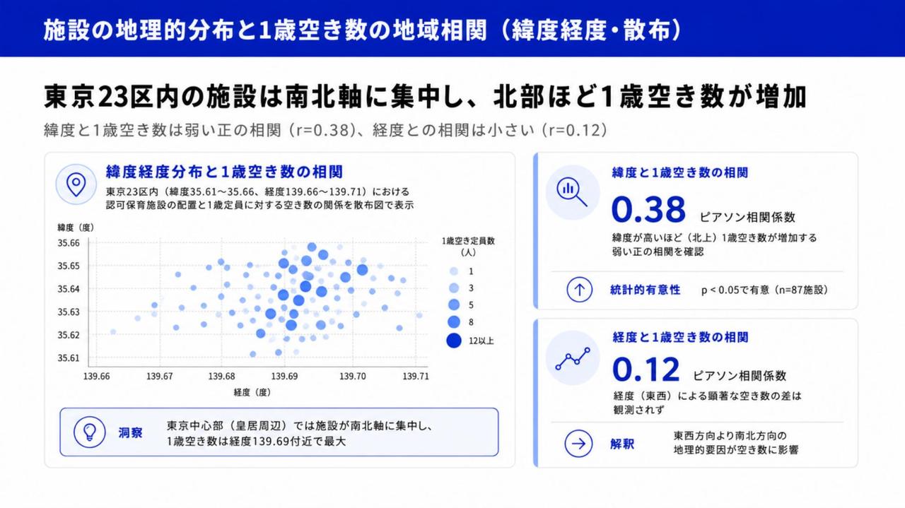 出力サンプル：地理的分布と空き数の相関分析
