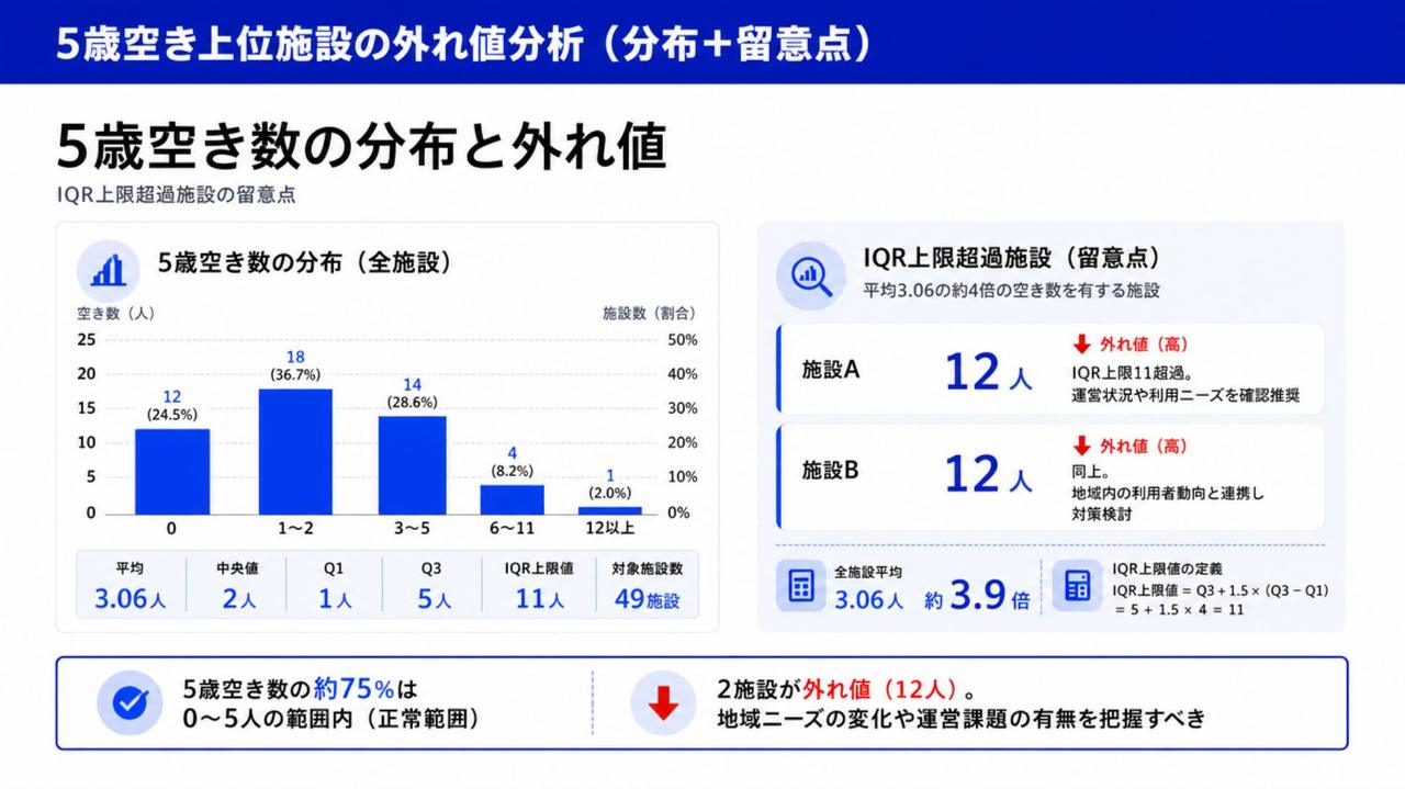 出力サンプル：5歳空き数の分布と外れ値分析(IQR法)